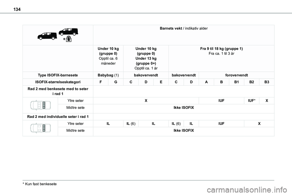 TOYOTA PROACE VERSO 2022  Instruksjoner for bruk (in Norwegian) 134
 
 
Barnets vekt / indikativ alder
Under 10 kg(gruppe 0)Opptil ca. 6 måneder
Under 10 kg(gruppe 0)Under 13 kg(gruppe 0+)Opptil ca. 1 år
Fra 9 til 18 kg (gruppe 1)Fra ca. 1 til 3 år
Type ISOFIX- TOYOTA PROACE VERSO 2022  Instruksjoner for bruk (in Norwegian) 134
 
 
Barnets vekt / indikativ alder
Under 10 kg(gruppe 0)Opptil ca. 6 måneder
Under 10 kg(gruppe 0)Under 13 kg(gruppe 0+)Opptil ca. 1 år
Fra 9 til 18 kg (gruppe 1)Fra ca. 1 til 3 år
Type ISOFIX-