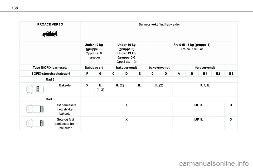 TOYOTA PROACE VERSO 2022  Instruksjoner for bruk (in Norwegian) 138
PROACE VERSO 
 
Barnets vekt / indikativ alder
Under 10 kg(gruppe 0)Opptil ca. 6 måneder
Under 10 kg(gruppe 0)Under 13 kg(gruppe 0+)
Opptil ca. 1 år
Fra 9 til 18 kg (gruppe 1)Fra ca. 1 til 3 år TOYOTA PROACE VERSO 2022  Instruksjoner for bruk (in Norwegian) 138
PROACE VERSO 
 
Barnets vekt / indikativ alder
Under 10 kg(gruppe 0)Opptil ca. 6 måneder
Under 10 kg(gruppe 0)Under 13 kg(gruppe 0+)
Opptil ca. 1 år
Fra 9 til 18 kg (gruppe 1)Fra ca. 1 til 3 år