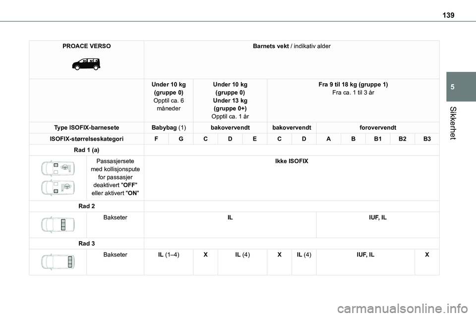 TOYOTA PROACE VERSO 2022  Instruksjoner for bruk (in Norwegian) 139
Sikkerhet
5
PROACE VERSO 
 
Barnets vekt / indikativ alder
Under 10 kg(gruppe 0)Opptil ca. 6 måneder
Under 10 kg(gruppe 0)Under 13 kg(gruppe 0+)
Opptil ca. 1 år
Fra 9 til 18 kg (gruppe 1)Fra ca. TOYOTA PROACE VERSO 2022  Instruksjoner for bruk (in Norwegian) 139
Sikkerhet
5
PROACE VERSO 
 
Barnets vekt / indikativ alder
Under 10 kg(gruppe 0)Opptil ca. 6 måneder
Under 10 kg(gruppe 0)Under 13 kg(gruppe 0+)
Opptil ca. 1 år
Fra 9 til 18 kg (gruppe 1)Fra ca.