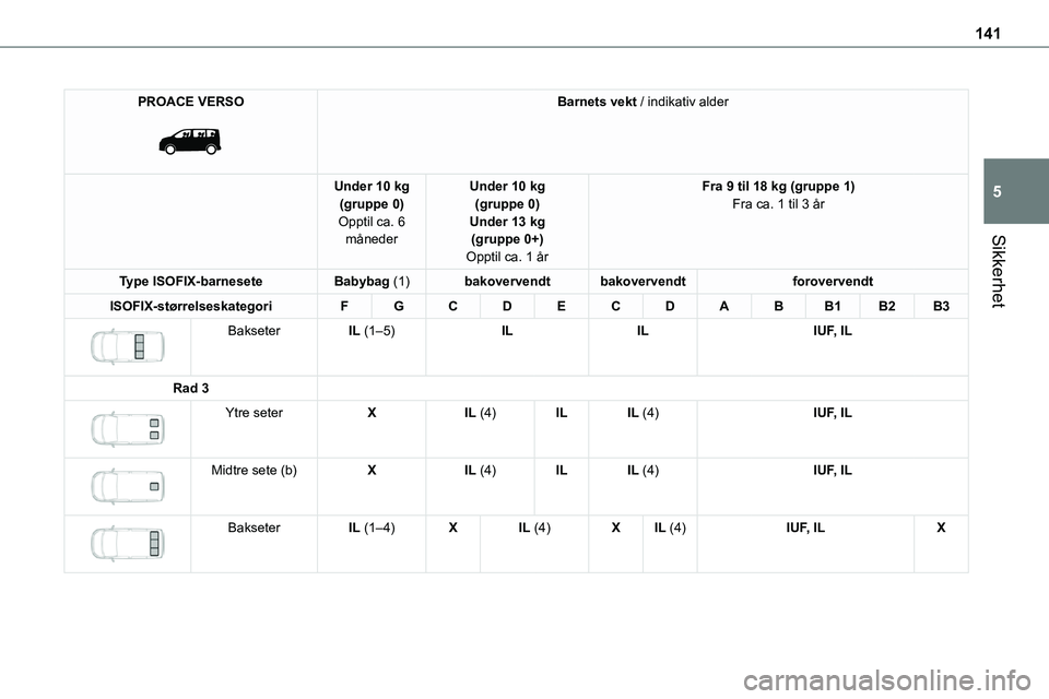 TOYOTA PROACE VERSO 2022 Instruksjoner for bruk (in Norwegian) 141
Sikkerhet
5
PROACE VERSO
Barnets vekt / indikativ alder
Under 10 kg(gruppe 0)Opptil ca. 6 måneder
Under 10 kg(gruppe 0)Under 13 kg(gruppe 0+)
Opptil ca. 1 år
Fra 9 til 18 kg (gruppe 1)Fra ca. TOYOTA PROACE VERSO 2022 Instruksjoner for bruk (in Norwegian) 141
Sikkerhet
5
PROACE VERSO
Barnets vekt / indikativ alder
Under 10 kg(gruppe 0)Opptil ca. 6 måneder
Under 10 kg(gruppe 0)Under 13 kg(gruppe 0+)
Opptil ca. 1 år
Fra 9 til 18 kg (gruppe 1)Fra ca.