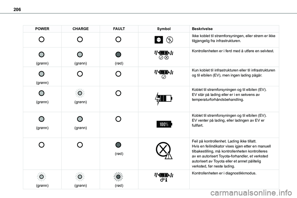 TOYOTA PROACE VERSO 2022  Instruksjoner for bruk (in Norwegian) 206
POWERCHARGEFAULTSymbolBeskrivelse 
 
 
 
 
 
 
 
Ikke koblet til strømforsyningen, eller strøm er ikke tilgjengelig fra infrastrukturen.
 
 
(grønn)
 
 
(grønn)
 
 
(rød)
 
 
Kontrollenheten 