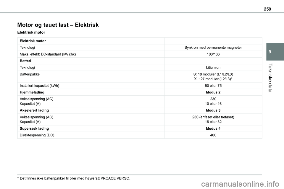 TOYOTA PROACE VERSO 2022 Instruksjoner for bruk (in Norwegian) 259
Tekniske data
9
Motor og tauet last – Elektrisk
Elektrisk motor
Elektrisk motor
TeknologiSynkron med permanente magneter
Maks. effekt: EC-standard (kW)(hk)100/136
Batteri
TeknologiLitiumion
Batt TOYOTA PROACE VERSO 2022 Instruksjoner for bruk (in Norwegian) 259
Tekniske data
9
Motor og tauet last – Elektrisk
Elektrisk motor
Elektrisk motor
TeknologiSynkron med permanente magneter
Maks. effekt: EC-standard (kW)(hk)100/136
Batteri
TeknologiLitiumion
Batt