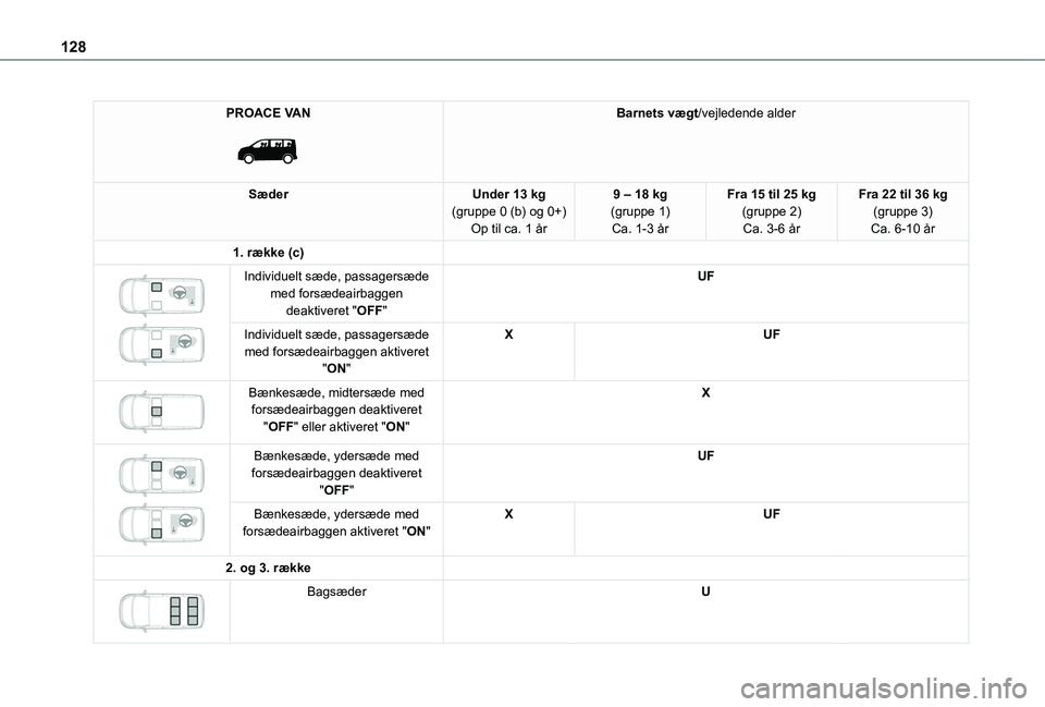 TOYOTA PROACE VERSO 2022 Brugsanvisning (in Danish) 128
PROACE VAN
Barnets vægt/vejledende alder
SæderUnder 13 kg(gruppe 0 (b) og 0+)Op til ca. 1 år
9 – 18 kg(gruppe 1)Ca. 1-3 år
Fra 15 til 25 kg(gruppe 2)Ca. 3-6 år
Fra 22 til 36 kg(gruppe 3) TOYOTA PROACE VERSO 2022 Brugsanvisning (in Danish) 128
PROACE VAN
Barnets vægt/vejledende alder
SæderUnder 13 kg(gruppe 0 (b) og 0+)Op til ca. 1 år
9 – 18 kg(gruppe 1)Ca. 1-3 år
Fra 15 til 25 kg(gruppe 2)Ca. 3-6 år
Fra 22 til 36 kg(gruppe 3)