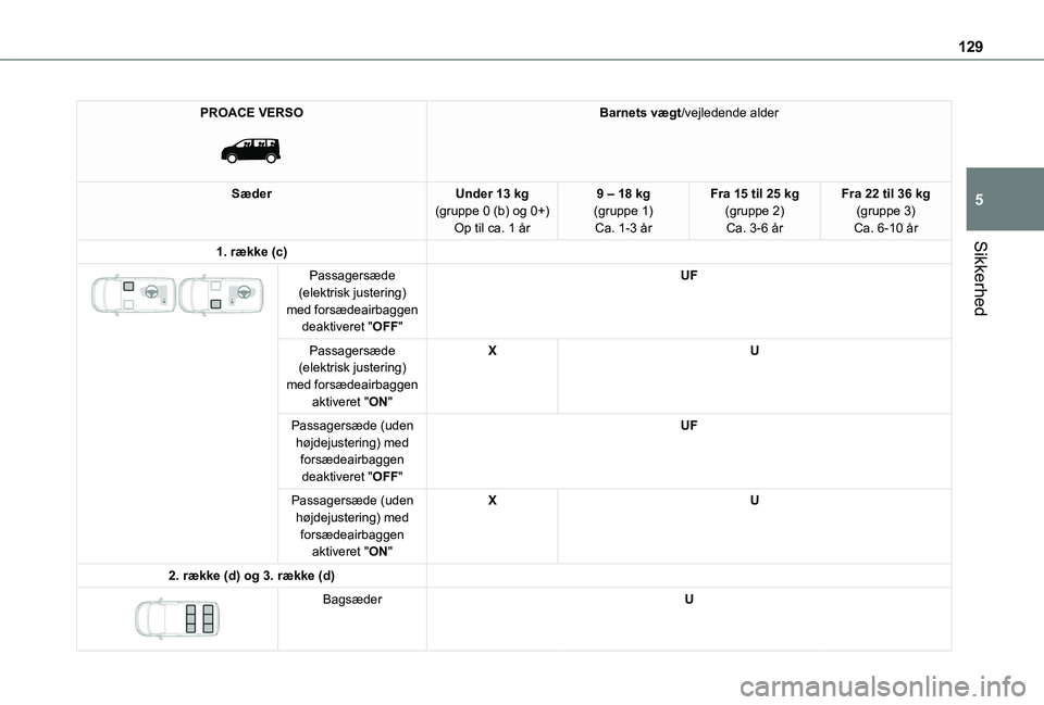 TOYOTA PROACE VERSO 2022 Brugsanvisning (in Danish) 129
Sikkerhed
5
PROACE VERSO
Barnets vægt/vejledende alder
SæderUnder 13 kg(gruppe 0 (b) og 0+)Op til ca. 1 år
9 – 18 kg(gruppe 1)Ca. 1-3 år
Fra 15 til 25 kg(gruppe 2)Ca. 3-6 år
Fra 22 til 3 TOYOTA PROACE VERSO 2022 Brugsanvisning (in Danish) 129
Sikkerhed
5
PROACE VERSO
Barnets vægt/vejledende alder
SæderUnder 13 kg(gruppe 0 (b) og 0+)Op til ca. 1 år
9 – 18 kg(gruppe 1)Ca. 1-3 år
Fra 15 til 25 kg(gruppe 2)Ca. 3-6 år
Fra 22 til 3