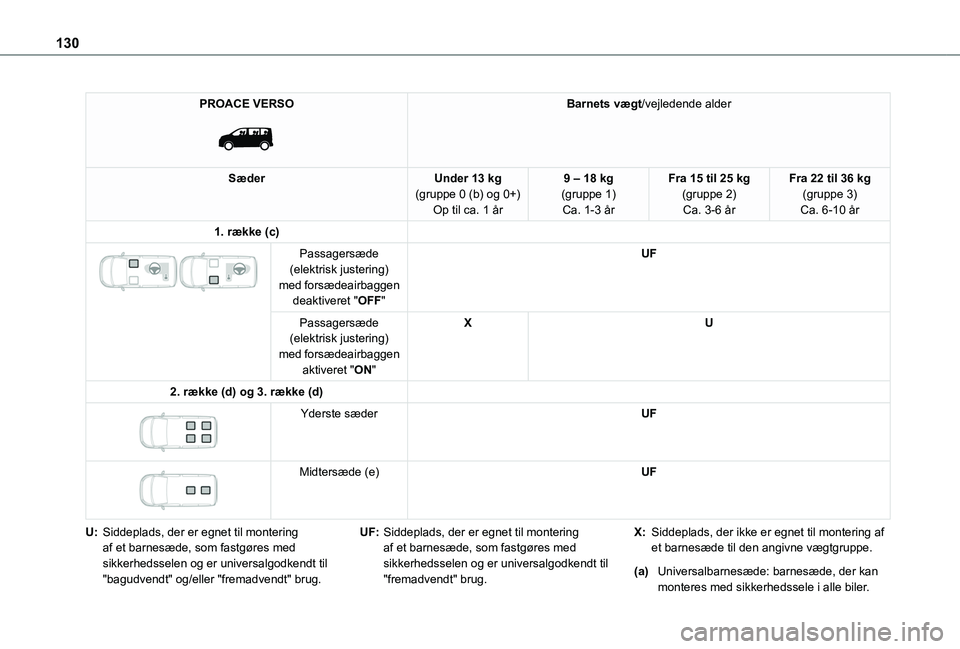 TOYOTA PROACE VERSO 2022 Brugsanvisning (in Danish) 130
PROACE VERSO
Barnets vægt/vejledende alder
SæderUnder 13 kg(gruppe 0 (b) og 0+)Op til ca. 1 år
9 – 18 kg(gruppe 1)Ca. 1-3 år
Fra 15 til 25 kg(gruppe 2)Ca. 3-6 år
Fra 22 til 36 kg(gruppe TOYOTA PROACE VERSO 2022 Brugsanvisning (in Danish) 130
PROACE VERSO
Barnets vægt/vejledende alder
SæderUnder 13 kg(gruppe 0 (b) og 0+)Op til ca. 1 år
9 – 18 kg(gruppe 1)Ca. 1-3 år
Fra 15 til 25 kg(gruppe 2)Ca. 3-6 år
Fra 22 til 36 kg(gruppe