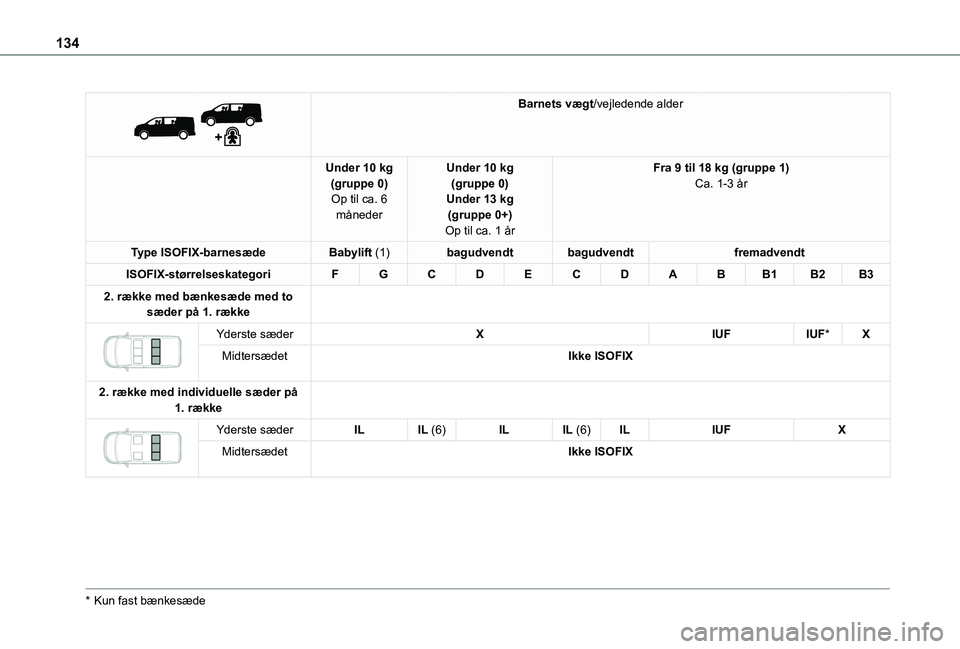 TOYOTA PROACE VERSO 2022 Brugsanvisning (in Danish) 134
Barnets vægt/vejledende alder
Under 10 kg(gruppe 0)Op til ca. 6 måneder
Under 10 kg(gruppe 0)Under 13 kg(gruppe 0+)Op til ca. 1 år
Fra 9 til 18 kg (gruppe 1)Ca. 1-3 år
Type ISOFIX-barnesæ TOYOTA PROACE VERSO 2022 Brugsanvisning (in Danish) 134
Barnets vægt/vejledende alder
Under 10 kg(gruppe 0)Op til ca. 6 måneder
Under 10 kg(gruppe 0)Under 13 kg(gruppe 0+)Op til ca. 1 år
Fra 9 til 18 kg (gruppe 1)Ca. 1-3 år
Type ISOFIX-barnesæ