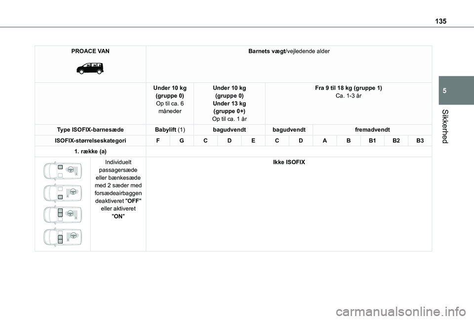 TOYOTA PROACE VERSO 2022 Brugsanvisning (in Danish) 135
Sikkerhed
5
PROACE VAN
Barnets vægt/vejledende alder
Under 10 kg(gruppe 0)Op til ca. 6 måneder
Under 10 kg(gruppe 0)Under 13 kg(gruppe 0+)Op til ca. 1 år
Fra 9 til 18 kg (gruppe 1)Ca. 1-3 å TOYOTA PROACE VERSO 2022 Brugsanvisning (in Danish) 135
Sikkerhed
5
PROACE VAN
Barnets vægt/vejledende alder
Under 10 kg(gruppe 0)Op til ca. 6 måneder
Under 10 kg(gruppe 0)Under 13 kg(gruppe 0+)Op til ca. 1 år
Fra 9 til 18 kg (gruppe 1)Ca. 1-3 å