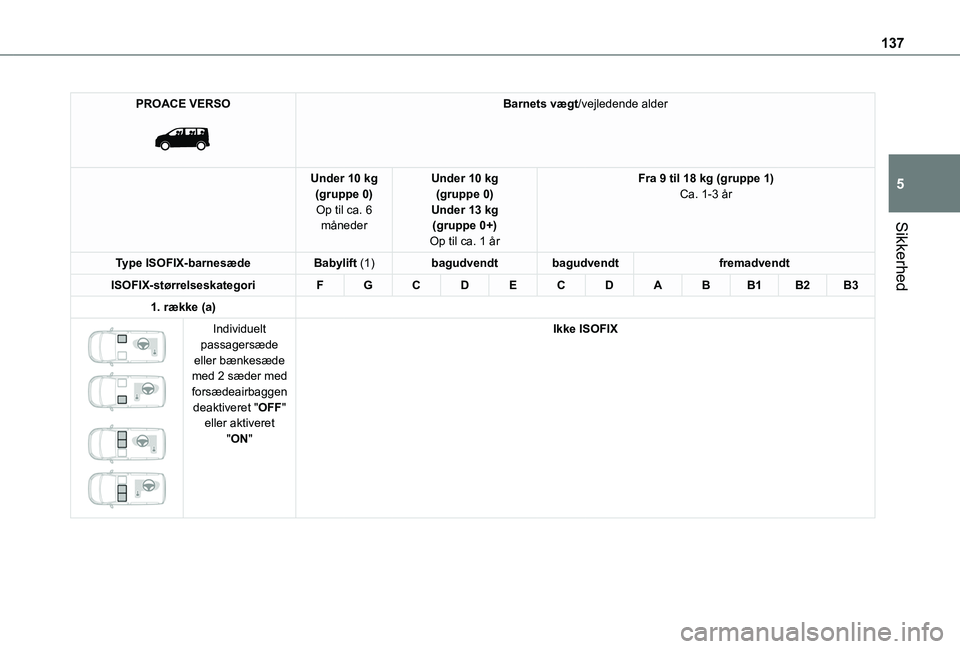 TOYOTA PROACE VERSO 2022 Brugsanvisning (in Danish) 137
Sikkerhed
5
PROACE VERSO
Barnets vægt/vejledende alder
Under 10 kg(gruppe 0)Op til ca. 6 måneder
Under 10 kg(gruppe 0)Under 13 kg(gruppe 0+)Op til ca. 1 år
Fra 9 til 18 kg (gruppe 1)Ca. 1-3 TOYOTA PROACE VERSO 2022 Brugsanvisning (in Danish) 137
Sikkerhed
5
PROACE VERSO
Barnets vægt/vejledende alder
Under 10 kg(gruppe 0)Op til ca. 6 måneder
Under 10 kg(gruppe 0)Under 13 kg(gruppe 0+)Op til ca. 1 år
Fra 9 til 18 kg (gruppe 1)Ca. 1-3