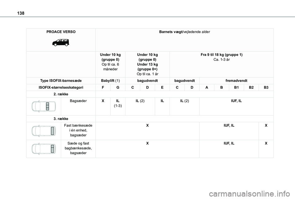 TOYOTA PROACE VERSO 2022 Brugsanvisning (in Danish) 138
PROACE VERSO
Barnets vægt/vejledende alder
Under 10 kg(gruppe 0)Op til ca. 6 måneder
Under 10 kg(gruppe 0)Under 13 kg(gruppe 0+)Op til ca. 1 år
Fra 9 til 18 kg (gruppe 1)Ca. 1-3 år
Type ISO TOYOTA PROACE VERSO 2022 Brugsanvisning (in Danish) 138
PROACE VERSO
Barnets vægt/vejledende alder
Under 10 kg(gruppe 0)Op til ca. 6 måneder
Under 10 kg(gruppe 0)Under 13 kg(gruppe 0+)Op til ca. 1 år
Fra 9 til 18 kg (gruppe 1)Ca. 1-3 år
Type ISO