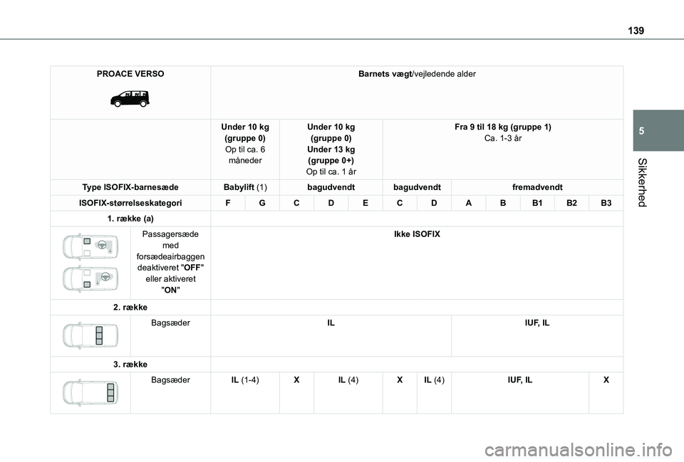 TOYOTA PROACE VERSO 2022 Brugsanvisning (in Danish) 139
Sikkerhed
5
PROACE VERSO
Barnets vægt/vejledende alder
Under 10 kg(gruppe 0)Op til ca. 6 måneder
Under 10 kg(gruppe 0)Under 13 kg(gruppe 0+)Op til ca. 1 år
Fra 9 til 18 kg (gruppe 1)Ca. 1-3 TOYOTA PROACE VERSO 2022 Brugsanvisning (in Danish) 139
Sikkerhed
5
PROACE VERSO
Barnets vægt/vejledende alder
Under 10 kg(gruppe 0)Op til ca. 6 måneder
Under 10 kg(gruppe 0)Under 13 kg(gruppe 0+)Op til ca. 1 år
Fra 9 til 18 kg (gruppe 1)Ca. 1-3