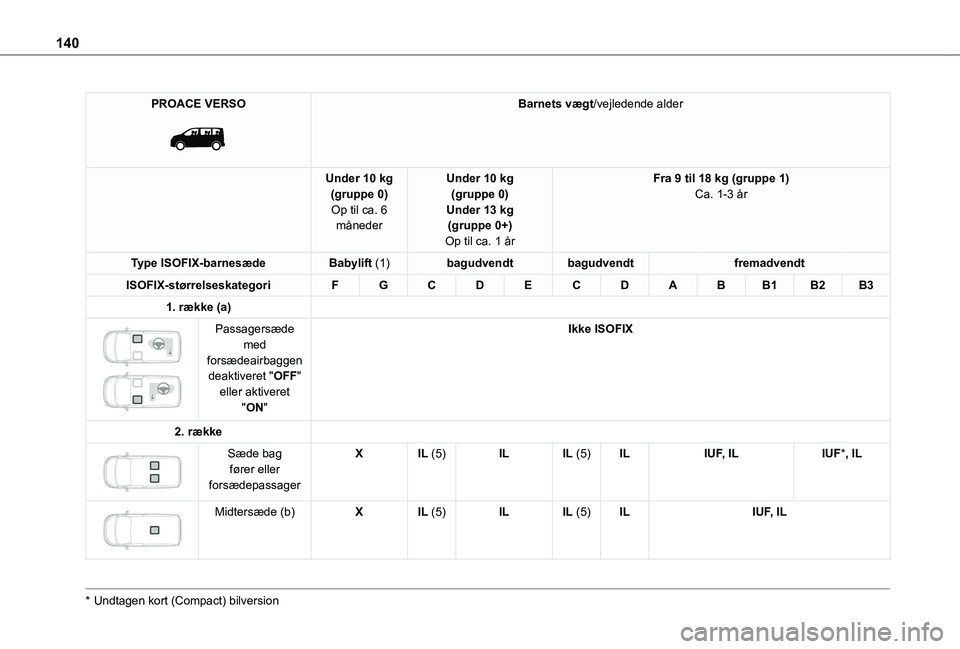 TOYOTA PROACE VERSO 2022 Brugsanvisning (in Danish) 140
PROACE VERSO
Barnets vægt/vejledende alder
Under 10 kg(gruppe 0)Op til ca. 6 måneder
Under 10 kg(gruppe 0)Under 13 kg(gruppe 0+)Op til ca. 1 år
Fra 9 til 18 kg (gruppe 1)Ca. 1-3 år
Type ISO TOYOTA PROACE VERSO 2022 Brugsanvisning (in Danish) 140
PROACE VERSO
Barnets vægt/vejledende alder
Under 10 kg(gruppe 0)Op til ca. 6 måneder
Under 10 kg(gruppe 0)Under 13 kg(gruppe 0+)Op til ca. 1 år
Fra 9 til 18 kg (gruppe 1)Ca. 1-3 år
Type ISO