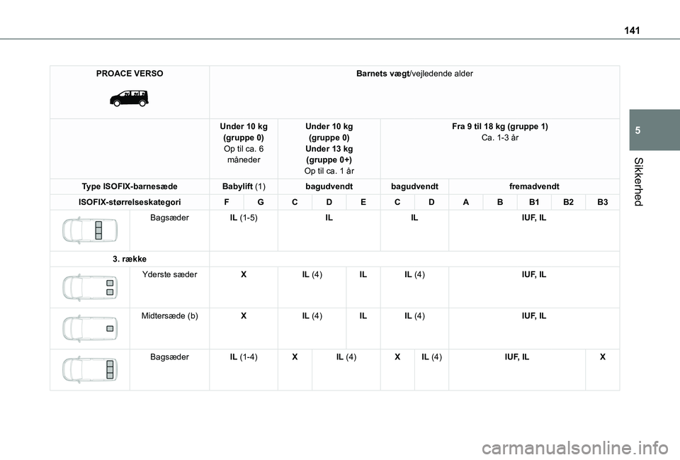 TOYOTA PROACE VERSO 2022 Brugsanvisning (in Danish) 141
Sikkerhed
5
PROACE VERSO
Barnets vægt/vejledende alder
Under 10 kg(gruppe 0)Op til ca. 6 måneder
Under 10 kg(gruppe 0)Under 13 kg(gruppe 0+)Op til ca. 1 år
Fra 9 til 18 kg (gruppe 1)Ca. 1-3 TOYOTA PROACE VERSO 2022 Brugsanvisning (in Danish) 141
Sikkerhed
5
PROACE VERSO
Barnets vægt/vejledende alder
Under 10 kg(gruppe 0)Op til ca. 6 måneder
Under 10 kg(gruppe 0)Under 13 kg(gruppe 0+)Op til ca. 1 år
Fra 9 til 18 kg (gruppe 1)Ca. 1-3