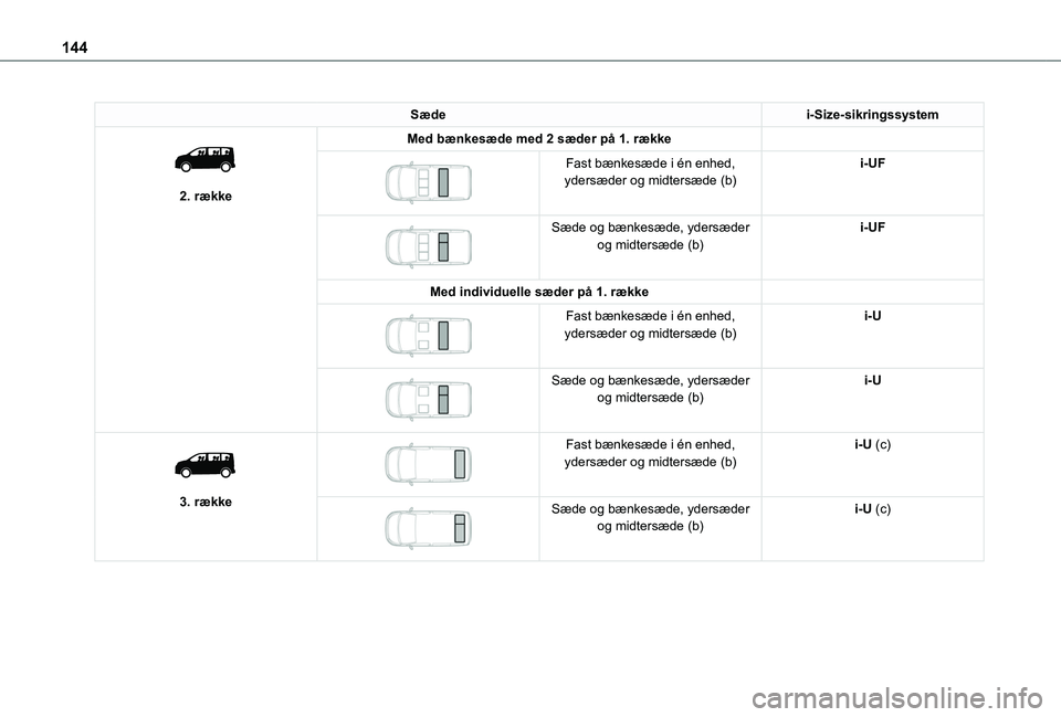 TOYOTA PROACE VERSO 2022 Brugsanvisning (in Danish) 144
Sædei-Size-sikringssystem
2. række
Med bænkesæde med 2 sæder på 1. række
Fast bænkesæde i én enhed, ydersæder og midtersæde (b)i-UF
Sæde og bænkesæde, ydersæder og midter TOYOTA PROACE VERSO 2022 Brugsanvisning (in Danish) 144
Sædei-Size-sikringssystem
2. række
Med bænkesæde med 2 sæder på 1. række
Fast bænkesæde i én enhed, ydersæder og midtersæde (b)i-UF
Sæde og bænkesæde, ydersæder og midter