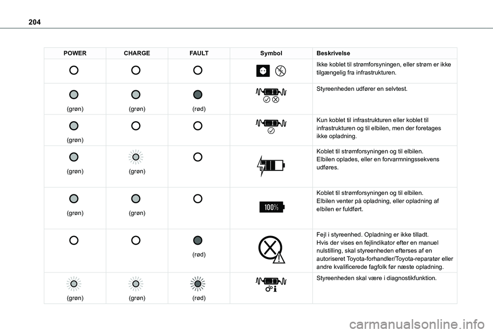 TOYOTA PROACE VERSO 2022  Brugsanvisning (in Danish) 204
POWERCHARGEFAULTSymbolBeskrivelse 
 
 
 
 
 
 
 
Ikke koblet til strømforsyningen, eller strøm er ikke tilgængelig fra infrastrukturen.
 
 
(grøn)
 
 
(grøn)
 
 
(rød)
 
 
Styreenheden udfø