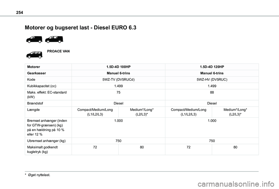 TOYOTA PROACE VERSO 2022  Brugsanvisning (in Danish) 254
Motorer og bugseret last - Diesel EURO 6.3 
 
PROACE VAN
Motorer1.5D-4D 100HP1.5D-4D 120HP
GearkasserManuel 6-trinsManuel 6-trins
Kode5WZ-TV (DV5RUCd)5WZ-HV (DV5RUC)
Kubikkapacitet (cc)1.4991.499
