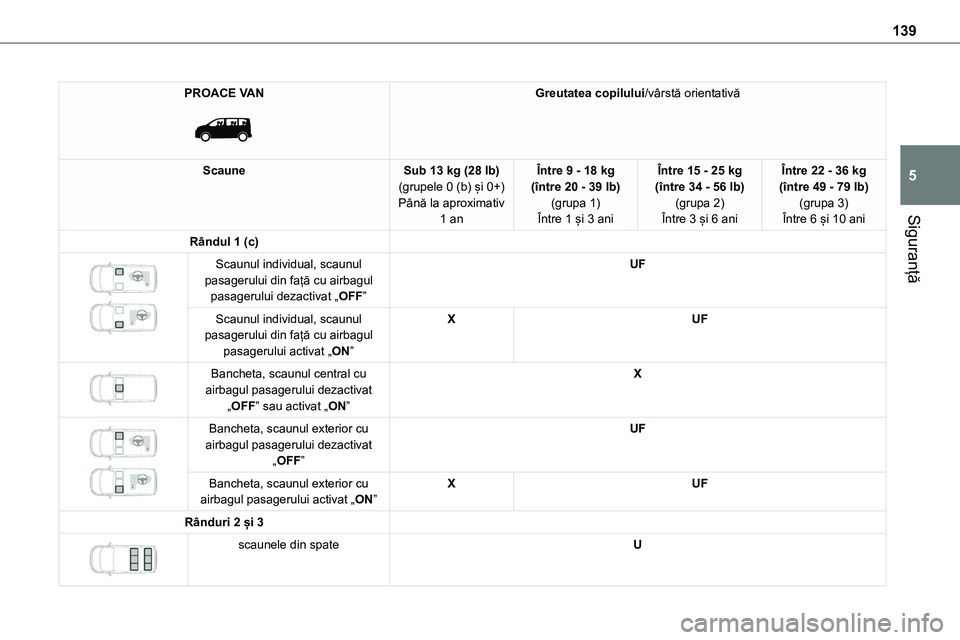 TOYOTA PROACE VERSO 2022  Manual de utilizare (in Romanian) 139
Siguranță
5
PROACE VAN 
 
Greutatea copilului/vârstă orientativă
ScauneSub 13 kg (28 lb)(grupele 0 (b) și 0+)Până la aproximativ 1 an
Între 9 - 18 kg (între 20 - 39 lb)(grupa 1)Între 1 