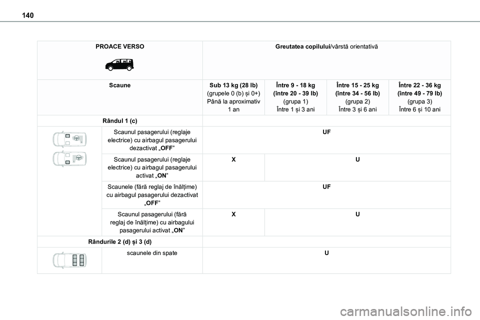 TOYOTA PROACE VERSO 2022  Manual de utilizare (in Romanian) 140
PROACE VERSO 
 
Greutatea copilului/vârstă orientativă
ScauneSub 13 kg (28 lb)(grupele 0 (b) și 0+)Până la aproximativ 1 an
Între 9 - 18 kg (între 20 - 39 lb)(grupa 1)Între 1 și 3 ani
Î