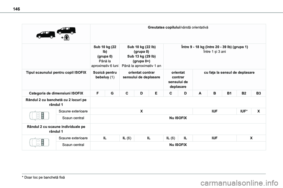 TOYOTA PROACE VERSO 2022  Manual de utilizare (in Romanian) 146
 
 
Greutatea copilului/vârstă orientativă
Sub 10 kg (22 lb)(grupa 0)Până la aproximativ 6 luni
Sub 10 kg (22 lb)(grupa 0)Sub 13 kg (29 lb)(grupa 0+)Până la aproximativ 1 an
Între 9 - 18 k
