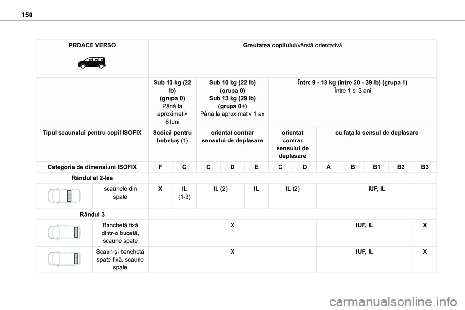 TOYOTA PROACE VERSO 2022  Manual de utilizare (in Romanian) 150
PROACE VERSO 
 
Greutatea copilului/vârstă orientativă
Sub 10 kg (22 lb)(grupa 0)Până la 
aproximativ 6 luni
Sub 10 kg (22 lb)(grupa 0)Sub 13 kg (29 lb)(grupa 0+)
Până la aproximativ 1 an
