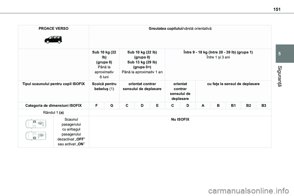 TOYOTA PROACE VERSO 2022 Manual de utilizare (in Romanian) 151
Siguranță
5
PROACE VERSO
Greutatea copilului/vârstă orientativă
Sub 10 kg (22 lb)(grupa 0)Până la
aproximativ 6 luni
Sub 10 kg (22 lb)(grupa 0)Sub 13 kg (29 lb)(grupa 0+)
Până la apro TOYOTA PROACE VERSO 2022 Manual de utilizare (in Romanian) 151
Siguranță
5
PROACE VERSO
Greutatea copilului/vârstă orientativă
Sub 10 kg (22 lb)(grupa 0)Până la
aproximativ 6 luni
Sub 10 kg (22 lb)(grupa 0)Sub 13 kg (29 lb)(grupa 0+)
Până la apro