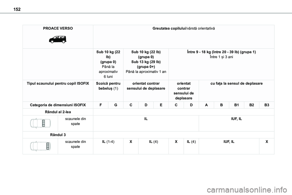 TOYOTA PROACE VERSO 2022 Manual de utilizare (in Romanian) 152
PROACE VERSO
Greutatea copilului/vârstă orientativă
Sub 10 kg (22 lb)(grupa 0)Până la
aproximativ 6 luni
Sub 10 kg (22 lb)(grupa 0)Sub 13 kg (29 lb)(grupa 0+)
Până la aproximativ 1 an
TOYOTA PROACE VERSO 2022 Manual de utilizare (in Romanian) 152
PROACE VERSO
Greutatea copilului/vârstă orientativă
Sub 10 kg (22 lb)(grupa 0)Până la
aproximativ 6 luni
Sub 10 kg (22 lb)(grupa 0)Sub 13 kg (29 lb)(grupa 0+)
Până la aproximativ 1 an