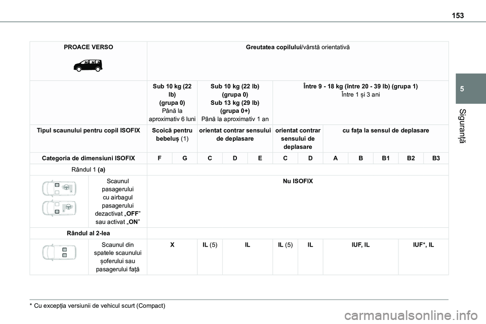 TOYOTA PROACE VERSO 2022 Manual de utilizare (in Romanian) 153
Siguranță
5
PROACE VERSO
Greutatea copilului/vârstă orientativă
Sub 10 kg (22 lb)(grupa 0)Până la
aproximativ 6 luni
Sub 10 kg (22 lb)(grupa 0)Sub 13 kg (29 lb)(grupa 0+)
Până la apro TOYOTA PROACE VERSO 2022 Manual de utilizare (in Romanian) 153
Siguranță
5
PROACE VERSO
Greutatea copilului/vârstă orientativă
Sub 10 kg (22 lb)(grupa 0)Până la
aproximativ 6 luni
Sub 10 kg (22 lb)(grupa 0)Sub 13 kg (29 lb)(grupa 0+)
Până la apro