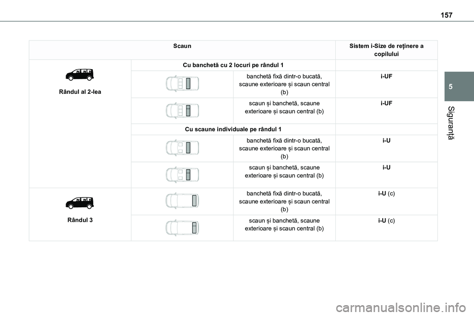 TOYOTA PROACE VERSO 2022 Manual de utilizare (in Romanian) 157
Siguranță
5
ScaunSistem i-Size de reținere a copilului
Rândul al 2-lea
Cu banchetă cu 2 locuri pe rândul 1
banchetă fixă dintr-o bucată, scaune exterioare și scaun central (b)
i-UF TOYOTA PROACE VERSO 2022 Manual de utilizare (in Romanian) 157
Siguranță
5
ScaunSistem i-Size de reținere a copilului
Rândul al 2-lea
Cu banchetă cu 2 locuri pe rândul 1
banchetă fixă dintr-o bucată, scaune exterioare și scaun central (b)
i-UF