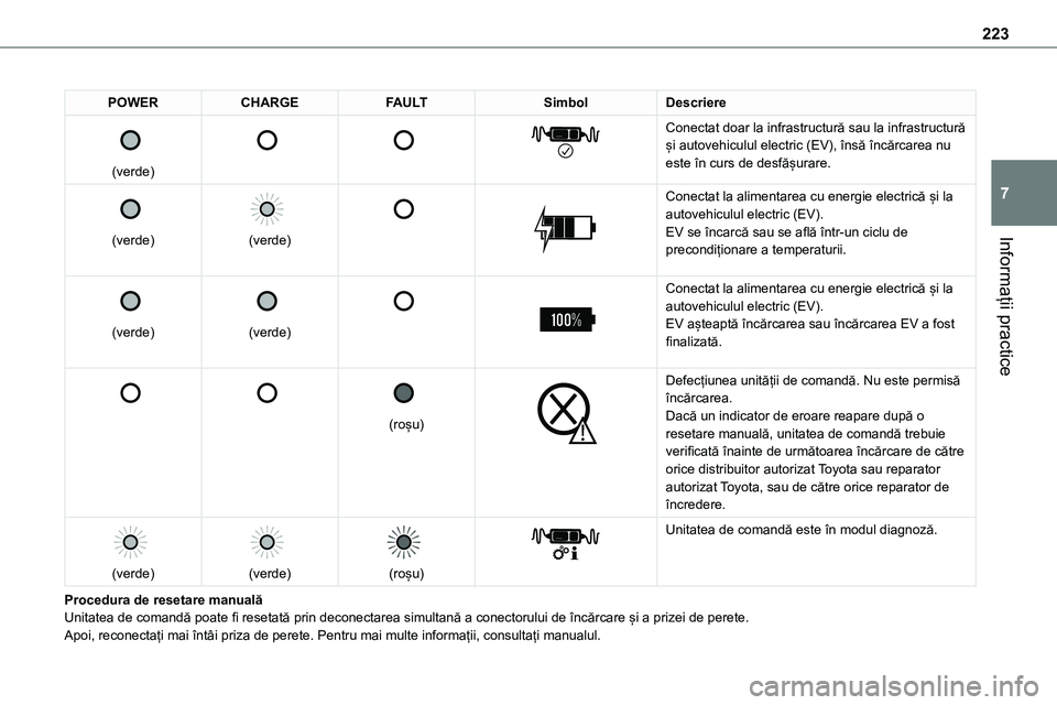 TOYOTA PROACE VERSO 2022  Manual de utilizare (in Romanian) 223
Informații practice
7
POWERCHARGEFAULTSimbolDescriere 
 
(verde)
 
 
 
 
 
 
Conectat doar la infrastructură sau la infrastructură și autovehiculul electric (EV), însă încărcarea nu este �