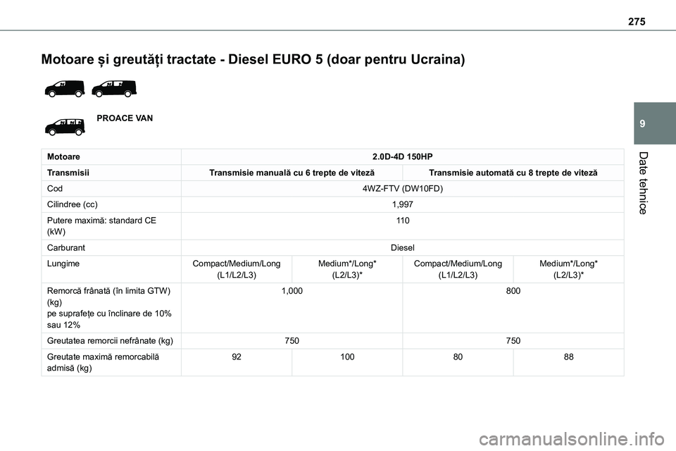TOYOTA PROACE VERSO 2022 Manual de utilizare (in Romanian) 275
Date tehnice
9
Motoare și greutăți tractate - Diesel EURO 5 (doar pentru Ucraina)
PROACE VAN
Motoare2.0D-4D 150HP
TransmisiiTransmisie manuală cu 6 trepte de vitezăTransmisie automată cu TOYOTA PROACE VERSO 2022 Manual de utilizare (in Romanian) 275
Date tehnice
9
Motoare și greutăți tractate - Diesel EURO 5 (doar pentru Ucraina)
PROACE VAN
Motoare2.0D-4D 150HP
TransmisiiTransmisie manuală cu 6 trepte de vitezăTransmisie automată cu
