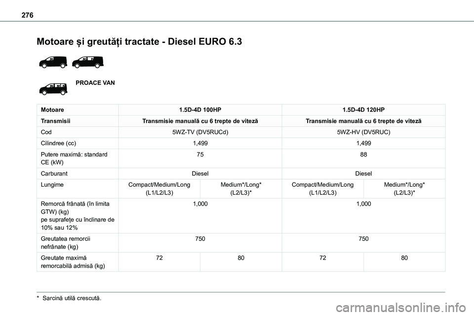 TOYOTA PROACE VERSO 2022 Manual de utilizare (in Romanian) 276
Motoare și greutăți tractate - Diesel EURO 6.3
PROACE VAN
Motoare1.5D-4D 100HP1.5D-4D 120HP
TransmisiiTransmisie manuală cu 6 trepte de vitezăTransmisie manuală cu 6 trepte de viteză
Cod TOYOTA PROACE VERSO 2022 Manual de utilizare (in Romanian) 276
Motoare și greutăți tractate - Diesel EURO 6.3
PROACE VAN
Motoare1.5D-4D 100HP1.5D-4D 120HP
TransmisiiTransmisie manuală cu 6 trepte de vitezăTransmisie manuală cu 6 trepte de viteză
Cod