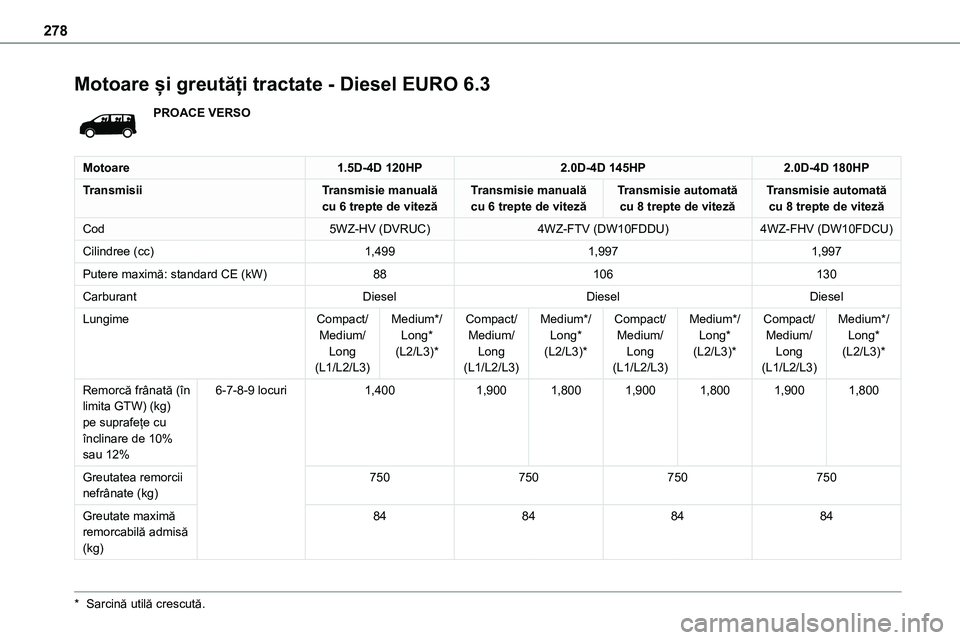 TOYOTA PROACE VERSO 2022 Manual de utilizare (in Romanian) 278
Motoare și greutăți tractate - Diesel EURO 6.3
PROACE VERSO
Motoare1.5D-4D 120HP2.0D-4D 145HP2.0D-4D 180HP
TransmisiiTransmisie manuală cu 6 trepte de vitezăTransmisie manuală cu 6 trepte de TOYOTA PROACE VERSO 2022 Manual de utilizare (in Romanian) 278
Motoare și greutăți tractate - Diesel EURO 6.3
PROACE VERSO
Motoare1.5D-4D 120HP2.0D-4D 145HP2.0D-4D 180HP
TransmisiiTransmisie manuală cu 6 trepte de vitezăTransmisie manuală cu 6 trepte de
