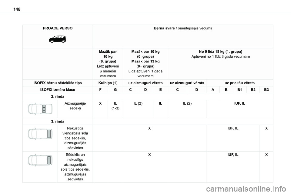 TOYOTA PROACE VERSO 2022 Lietošanas Instrukcija (in Latvian) 148
PROACE VERSO
Bērna svars / orientējošais vecums
Mazāk par 10 kg(0. grupa)Līdz aptuveni
6 mēnešu vecumam
Mazāk par 10 kg(0. grupa)Mazāk par 13 kg(0+ grupa)
Līdz aptuveni 1 gada vecuma TOYOTA PROACE VERSO 2022 Lietošanas Instrukcija (in Latvian) 148
PROACE VERSO
Bērna svars / orientējošais vecums
Mazāk par 10 kg(0. grupa)Līdz aptuveni
6 mēnešu vecumam
Mazāk par 10 kg(0. grupa)Mazāk par 13 kg(0+ grupa)
Līdz aptuveni 1 gada vecuma