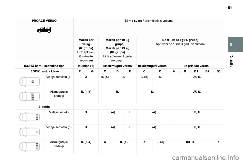 TOYOTA PROACE VERSO 2022 Lietošanas Instrukcija (in Latvian) 151
Drošība
5
PROACE VERSO
Bērna svars / orientējošais vecums
Mazāk par 10 kg(0. grupa)Līdz aptuveni 6 mēnešu vecumam
Mazāk par 10 kg(0. grupa)Mazāk par 13 kg(0+ grupa)Līdz aptuveni 1 g TOYOTA PROACE VERSO 2022 Lietošanas Instrukcija (in Latvian) 151
Drošība
5
PROACE VERSO
Bērna svars / orientējošais vecums
Mazāk par 10 kg(0. grupa)Līdz aptuveni 6 mēnešu vecumam
Mazāk par 10 kg(0. grupa)Mazāk par 13 kg(0+ grupa)Līdz aptuveni 1 g