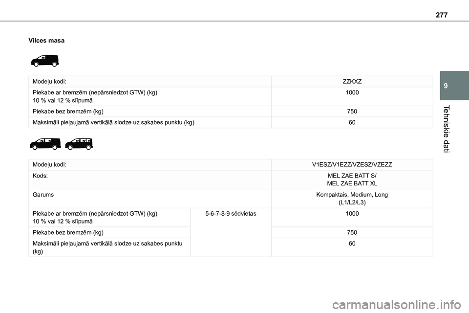 TOYOTA PROACE VERSO 2022  Lietošanas Instrukcija (in Latvian) 277
Tehniskie dati
9
Vilces masa 
 
Modeļu kodi:ZZKXZ
Piekabe ar bremzēm (nepārsniedzot GTW) (kg)10 % vai 12 % slīpumā1000
Piekabe bez bremzēm (kg)750
Maksimāli pieļaujamā vertikālā slodze 