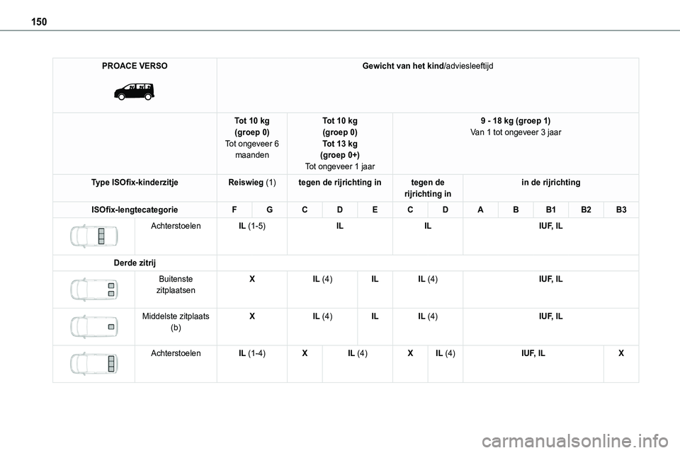 TOYOTA PROACE VERSO 2022  Instructieboekje (in Dutch) 150
PROACE VERSO 
 
Gewicht van het kind/adviesleeftijd
Tot 10 kg(groep 0)Tot ongeveer 6 maanden
Tot 10 kg(groep 0)Tot 13 kg(groep 0+)
Tot ongeveer 1 jaar
9 - 18 kg (groep 1)Van 1 tot ongeveer 3 jaar
