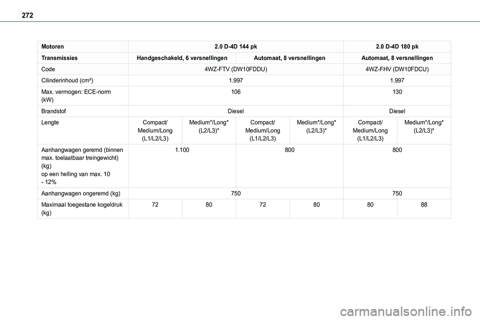 TOYOTA PROACE VERSO 2022  Instructieboekje (in Dutch) 272
Motoren2.0 D-4D 144 pk2.0 D-4D 180 pk
TransmissiesHandgeschakeld, 6 versnellingenAutomaat, 8 versnellingenAutomaat, 8 versnellingen
Code4WZ-FTV (DW10FDDU)4WZ-FHV (DW10FDCU)
Cilinderinhoud (cm³)1. TOYOTA PROACE VERSO 2022  Instructieboekje (in Dutch) 272
Motoren2.0 D-4D 144 pk2.0 D-4D 180 pk
TransmissiesHandgeschakeld, 6 versnellingenAutomaat, 8 versnellingenAutomaat, 8 versnellingen
Code4WZ-FTV (DW10FDDU)4WZ-FHV (DW10FDCU)
Cilinderinhoud (cm³)1.
