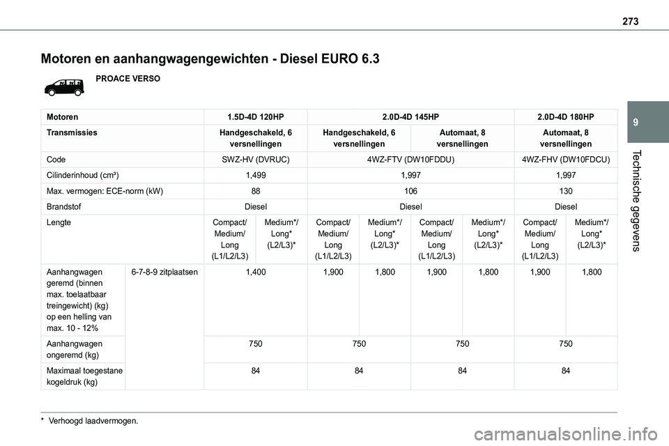 TOYOTA PROACE VERSO 2022  Instructieboekje (in Dutch) 273
Technische gegevens
9
Motoren en aanhangwagengewichten - Diesel EURO 6.3
PROACE VERSO
Motoren1.5D-4D 120HP2.0D-4D 145HP2.0D-4D 180HP
TransmissiesHandgeschakeld, 6 versnellingenHandgeschakeld, 6 ve TOYOTA PROACE VERSO 2022  Instructieboekje (in Dutch) 273
Technische gegevens
9
Motoren en aanhangwagengewichten - Diesel EURO 6.3
PROACE VERSO
Motoren1.5D-4D 120HP2.0D-4D 145HP2.0D-4D 180HP
TransmissiesHandgeschakeld, 6 versnellingenHandgeschakeld, 6 ve
