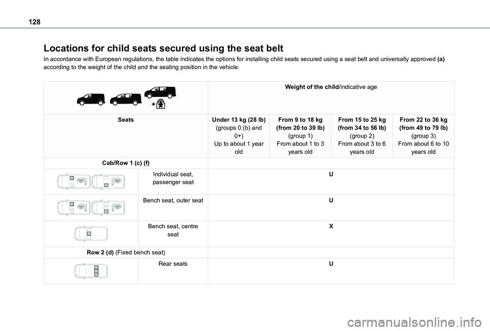 TOYOTA PROACE VERSO EV 2021 Owners Manual 128
Locations for child seats secured using the seat belt
In accordance with European regulations, the table indicates the options\
for installing child seats secured using a seat belt and universall TOYOTA PROACE VERSO EV 2021 Owners Manual 128
Locations for child seats secured using the seat belt
In accordance with European regulations, the table indicates the options\
for installing child seats secured using a seat belt and universall