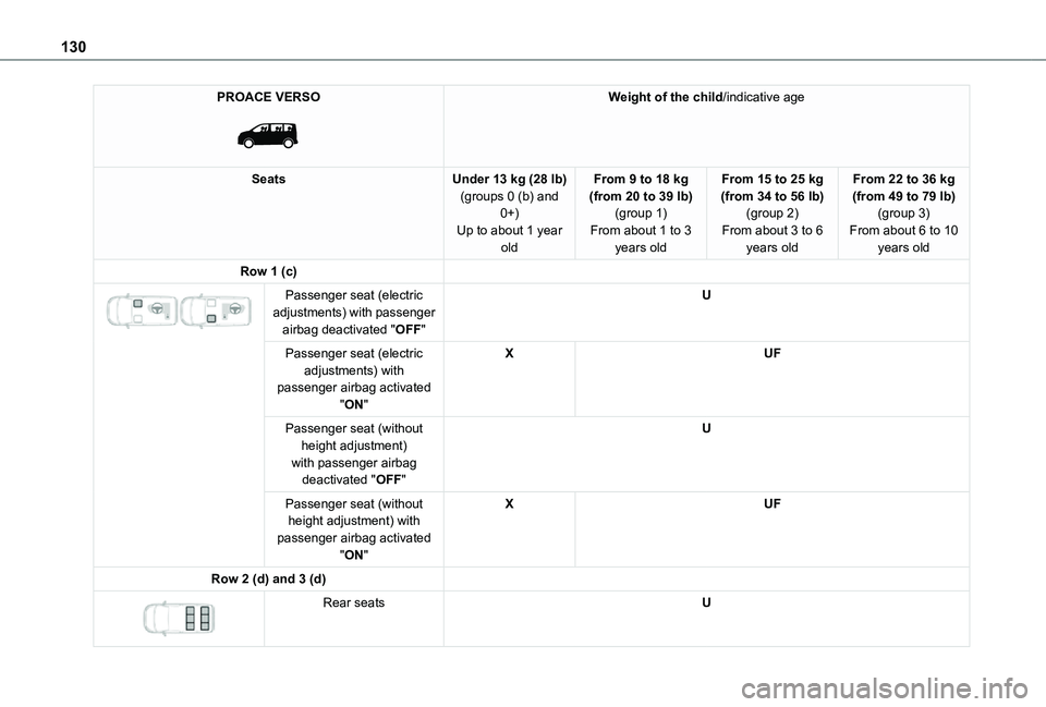 TOYOTA PROACE VERSO EV 2021 Owners Manual 130
PROACE VERSO
Weight of the child/indicative age
SeatsUnder 13 kg (28 lb)(groups 0 (b) and 0+)Up to about 1 year old
From 9 to 18 kg (from 20 to 39 lb)(group 1)From about 1 to 3 years old
From 1 TOYOTA PROACE VERSO EV 2021 Owners Manual 130
PROACE VERSO
Weight of the child/indicative age
SeatsUnder 13 kg (28 lb)(groups 0 (b) and 0+)Up to about 1 year old
From 9 to 18 kg (from 20 to 39 lb)(group 1)From about 1 to 3 years old
From 1