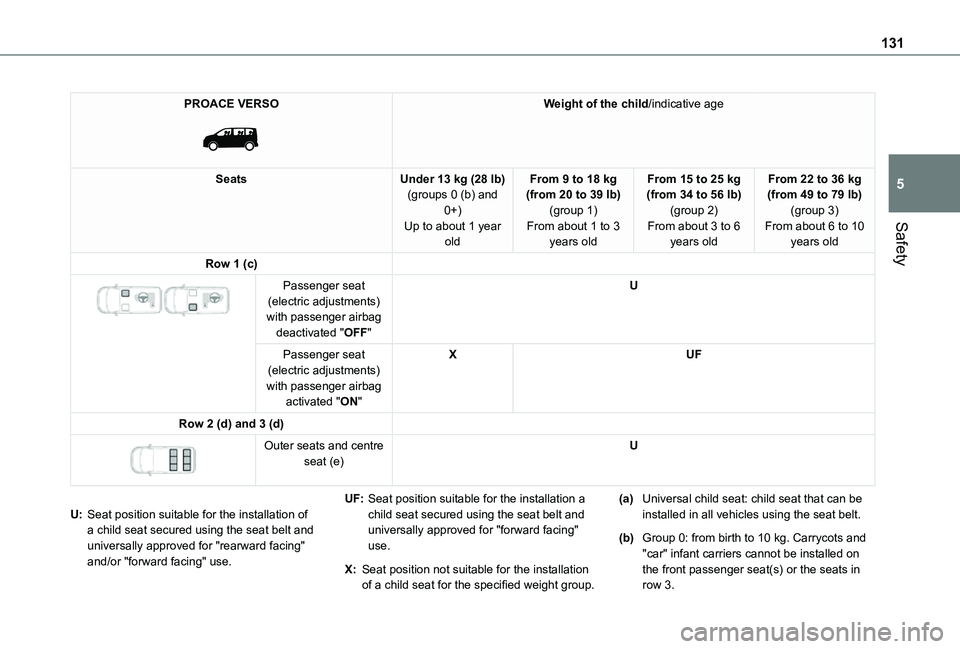 TOYOTA PROACE VERSO EV 2021  Owners Manual 131
Safety
5
PROACE VERSO 
 
Weight of the child/indicative age
SeatsUnder 13 kg (28 lb)(groups 0 (b) and 0+)Up to about 1 year old
From 9 to 18 kg (from 20 to 39 lb)(group 1)From about 1 to 3 years o
