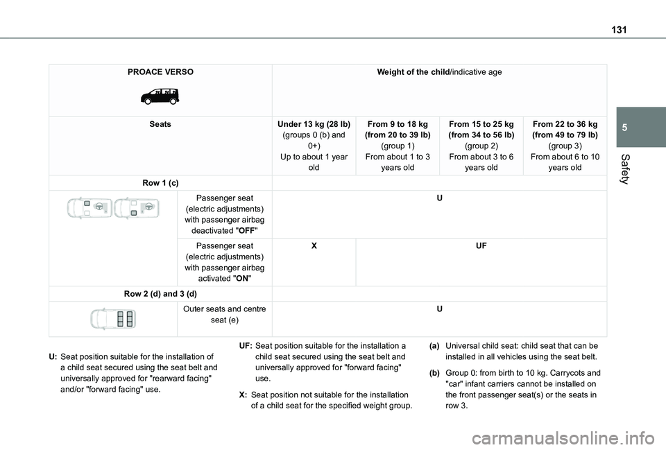 TOYOTA PROACE VERSO EV 2021 Owners Manual 131
Safety
5
PROACE VERSO
Weight of the child/indicative age
SeatsUnder 13 kg (28 lb)(groups 0 (b) and 0+)Up to about 1 year old
From 9 to 18 kg (from 20 to 39 lb)(group 1)From about 1 to 3 years o TOYOTA PROACE VERSO EV 2021 Owners Manual 131
Safety
5
PROACE VERSO
Weight of the child/indicative age
SeatsUnder 13 kg (28 lb)(groups 0 (b) and 0+)Up to about 1 year old
From 9 to 18 kg (from 20 to 39 lb)(group 1)From about 1 to 3 years o