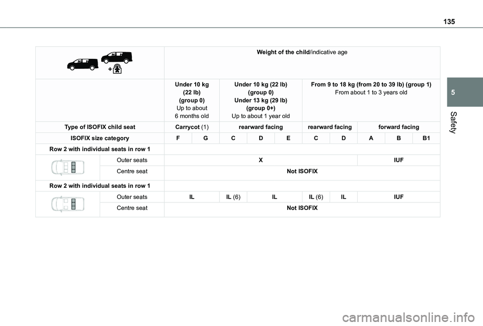 TOYOTA PROACE VERSO EV 2021 Owners Manual 135
Safety
5
Weight of the child/indicative age
Under 10 kg (22 lb)(group 0)Up to about 6 months old
Under 10 kg (22 lb)(group 0)Under 13 kg (29 lb)(group 0+)Up to about 1 year old
From 9 to 18 kg TOYOTA PROACE VERSO EV 2021 Owners Manual 135
Safety
5
Weight of the child/indicative age
Under 10 kg (22 lb)(group 0)Up to about 6 months old
Under 10 kg (22 lb)(group 0)Under 13 kg (29 lb)(group 0+)Up to about 1 year old
From 9 to 18 kg