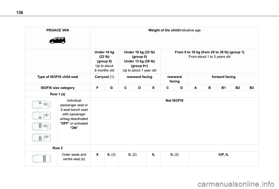 TOYOTA PROACE VERSO EV 2021 Owners Manual 136
PROACE VAN
Weight of the child/indicative age
Under 10 kg (22 lb)(group 0)Up to about 6 months old
Under 10 kg (22 lb)(group 0)Under 13 kg (29 lb)(group 0+)Up to about 1 year old
From 9 to 18 k TOYOTA PROACE VERSO EV 2021 Owners Manual 136
PROACE VAN
Weight of the child/indicative age
Under 10 kg (22 lb)(group 0)Up to about 6 months old
Under 10 kg (22 lb)(group 0)Under 13 kg (29 lb)(group 0+)Up to about 1 year old
From 9 to 18 k