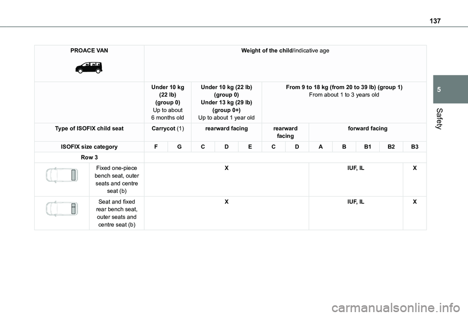 TOYOTA PROACE VERSO EV 2021 Owners Manual 137
Safety
5
PROACE VAN
Weight of the child/indicative age
Under 10 kg (22 lb)(group 0)Up to about 6 months old
Under 10 kg (22 lb)(group 0)Under 13 kg (29 lb)(group 0+)Up to about 1 year old
From TOYOTA PROACE VERSO EV 2021 Owners Manual 137
Safety
5
PROACE VAN
Weight of the child/indicative age
Under 10 kg (22 lb)(group 0)Up to about 6 months old
Under 10 kg (22 lb)(group 0)Under 13 kg (29 lb)(group 0+)Up to about 1 year old
From