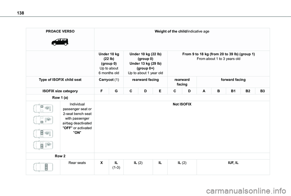 TOYOTA PROACE VERSO EV 2021 Owners Manual 138
PROACE VERSO
Weight of the child/indicative age
Under 10 kg (22 lb)(group 0)Up to about 6 months old
Under 10 kg (22 lb)(group 0)Under 13 kg (29 lb)(group 0+)Up to about 1 year old
From 9 to 18 TOYOTA PROACE VERSO EV 2021 Owners Manual 138
PROACE VERSO
Weight of the child/indicative age
Under 10 kg (22 lb)(group 0)Up to about 6 months old
Under 10 kg (22 lb)(group 0)Under 13 kg (29 lb)(group 0+)Up to about 1 year old
From 9 to 18