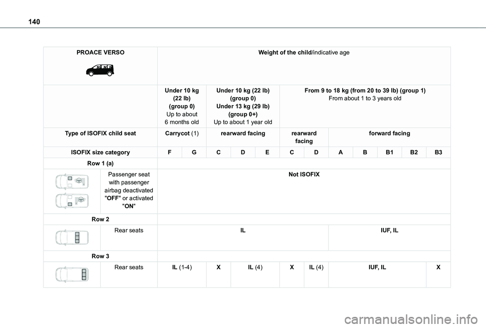TOYOTA PROACE VERSO EV 2021 Owners Manual 140
PROACE VERSO
Weight of the child/indicative age
Under 10 kg (22 lb)(group 0)Up to about 6 months old
Under 10 kg (22 lb)(group 0)Under 13 kg (29 lb)(group 0+)Up to about 1 year old
From 9 to 18 TOYOTA PROACE VERSO EV 2021 Owners Manual 140
PROACE VERSO
Weight of the child/indicative age
Under 10 kg (22 lb)(group 0)Up to about 6 months old
Under 10 kg (22 lb)(group 0)Under 13 kg (29 lb)(group 0+)Up to about 1 year old
From 9 to 18