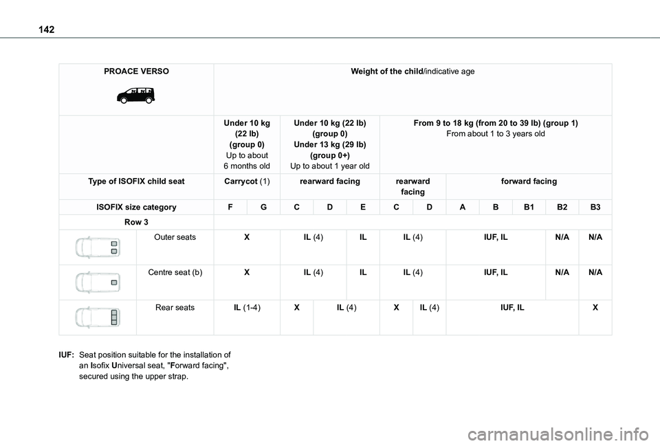 TOYOTA PROACE VERSO EV 2021 Owners Manual 142
PROACE VERSO
Weight of the child/indicative age
Under 10 kg (22 lb)(group 0)Up to about 6 months old
Under 10 kg (22 lb)(group 0)Under 13 kg (29 lb)(group 0+)Up to about 1 year old
From 9 to 18 TOYOTA PROACE VERSO EV 2021 Owners Manual 142
PROACE VERSO
Weight of the child/indicative age
Under 10 kg (22 lb)(group 0)Up to about 6 months old
Under 10 kg (22 lb)(group 0)Under 13 kg (29 lb)(group 0+)Up to about 1 year old
From 9 to 18