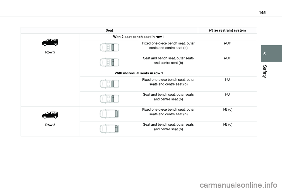 TOYOTA PROACE VERSO EV 2021 Owners Manual 145
Safety
5
Seati-Size restraint system
Row 2
With 2-seat bench seat in row 1
Fixed one-piece bench seat, outer seats and centre seat (b)i-UF
Seat and bench seat, outer seats and centre sea TOYOTA PROACE VERSO EV 2021 Owners Manual 145
Safety
5
Seati-Size restraint system
Row 2
With 2-seat bench seat in row 1
Fixed one-piece bench seat, outer seats and centre seat (b)i-UF
Seat and bench seat, outer seats and centre sea
