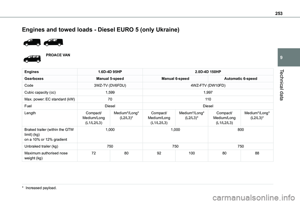 TOYOTA PROACE VERSO EV 2021  Owners Manual 253
Technical data
9
Engines and towed loads - Diesel EURO 5 (only Ukraine) 
 
PROACE VAN
Engines1.6D-4D 95HP2.0D-4D 150HP
GearboxesManual 5-speedManual 6-speedAutomatic 6-speed
Code3WZ-TV (DV6FDU)4WZ