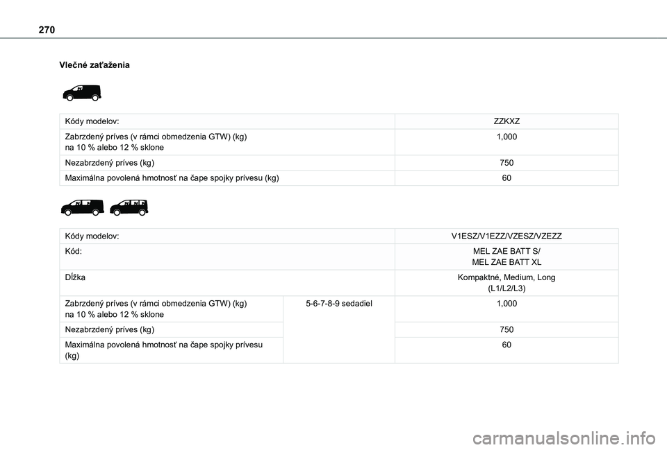 TOYOTA PROACE VERSO EV 2021  Návod na použitie (in Slovakian) 270
Vlečné zaťaženia 
 
Kódy modelov:ZZKXZ
Zabrzdený príves (v rámci obmedzenia GTW) (kg)na 10 % alebo 12 % sklone1,000
Nezabrzdený príves (kg)750
Maximálna povolená hmotnosť na čape spo